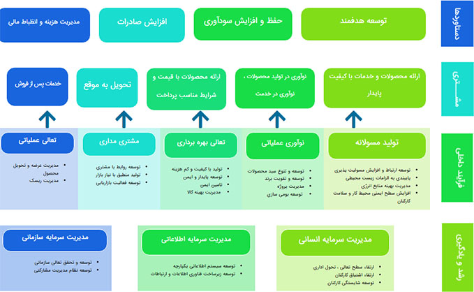 استراتژی شرکت هوشمند پایاطب افزار